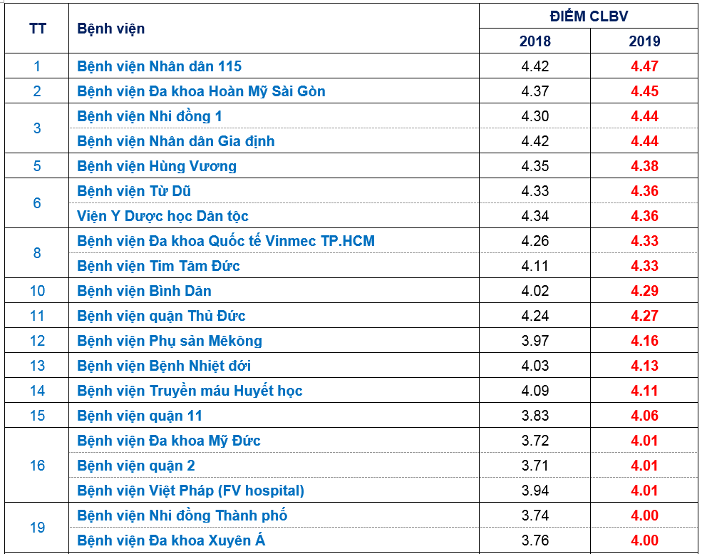 Tin nhanh - Bệnh viện nào tốt nhất tại TP.HCM năm 2019?