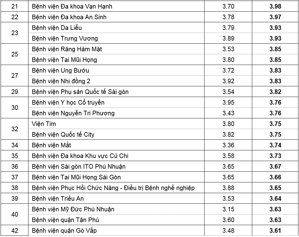 Tin nhanh - Bệnh viện nào tốt nhất tại TP.HCM năm 2019? (Hình 2).