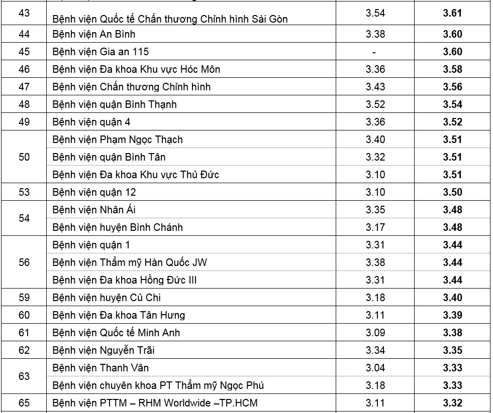 Tin nhanh - Bệnh viện nào tốt nhất tại TP.HCM năm 2019? (Hình 3).