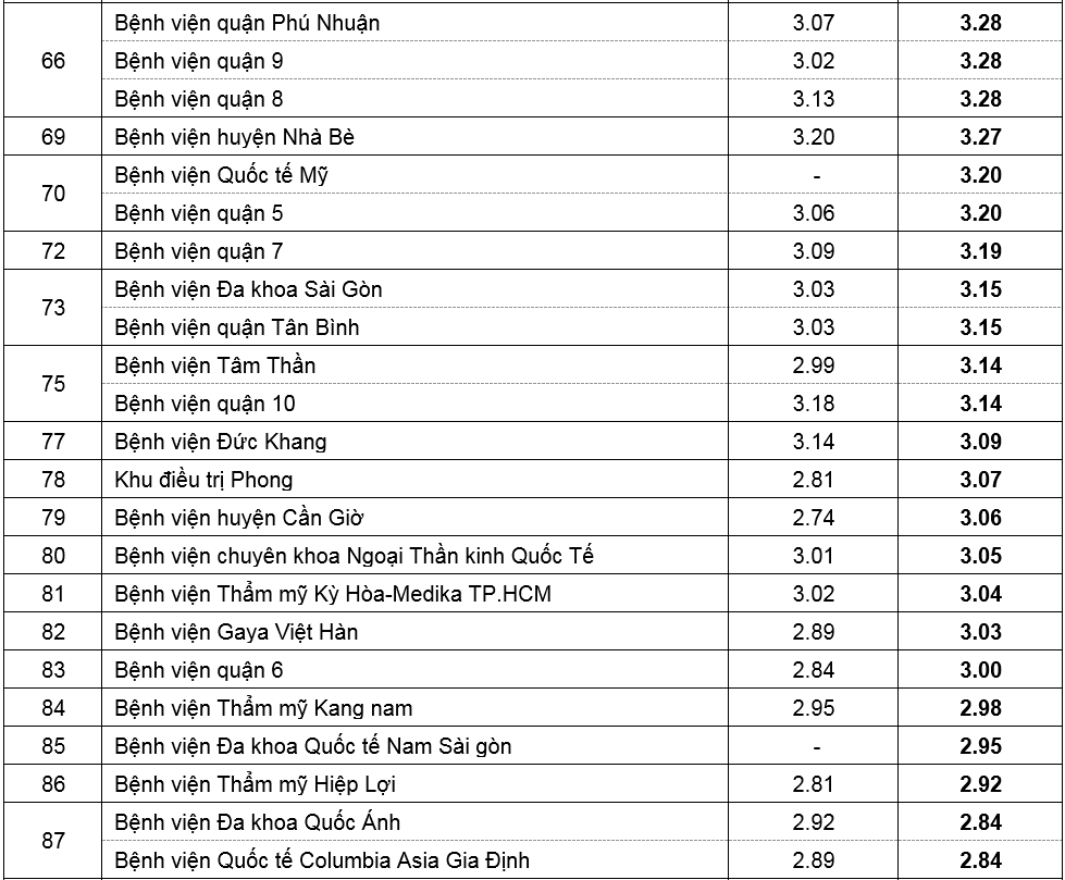 Tin nhanh - Bệnh viện nào tốt nhất tại TP.HCM năm 2019? (Hình 4).