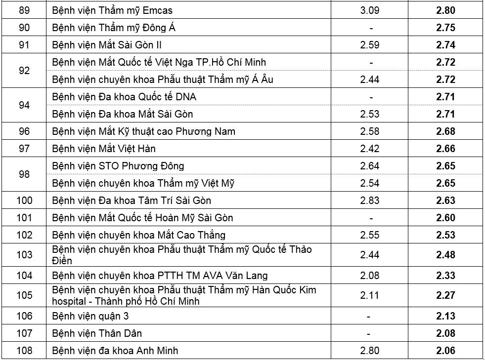 Tin nhanh - Bệnh viện nào tốt nhất tại TP.HCM năm 2019? (Hình 5).