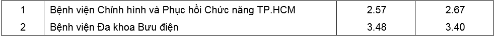 Tin nhanh - Bệnh viện nào tốt nhất tại TP.HCM năm 2019? (Hình 6).