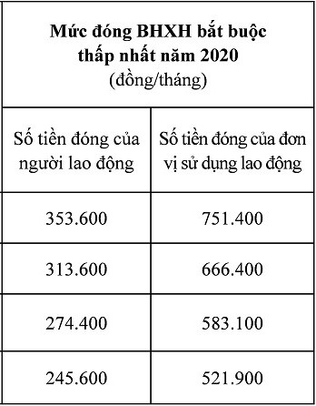 Chính sách - Tiền lương tính đóng BHXH bắt buộc năm 2020 thay đổi như thế nào? (Hình 3).