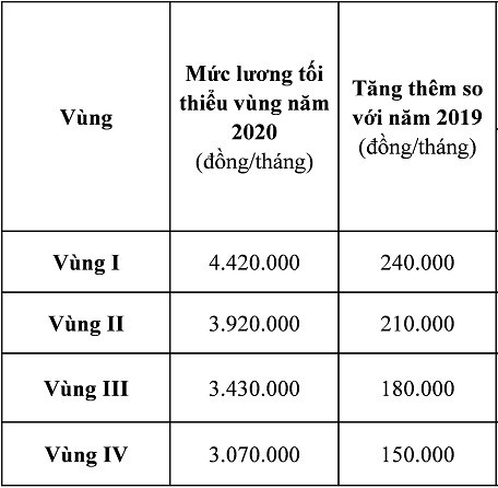 Chính sách - Tiền lương tính đóng BHXH bắt buộc năm 2020 thay đổi như thế nào? (Hình 2).