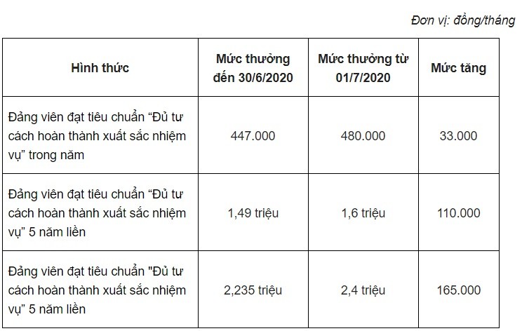 Chính sách - Không chỉ lương, nhiều khoản thu nhập khác của công chức sẽ tăng mạnh trong năm 2020 (Hình 3).