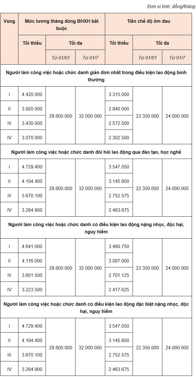 Chính sách - Điều kiện, mức hưởng chế độ ốm đau của người lao động năm 2020 (Hình 2).