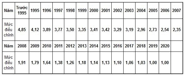 Chính sách - Mức điều chỉnh tiền lương đã đóng bảo hiểm xã hội năm 2020 là bao nhiêu?