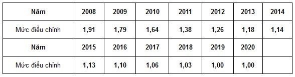 Chính sách - Mức điều chỉnh tiền lương đã đóng bảo hiểm xã hội năm 2020 là bao nhiêu? (Hình 2).