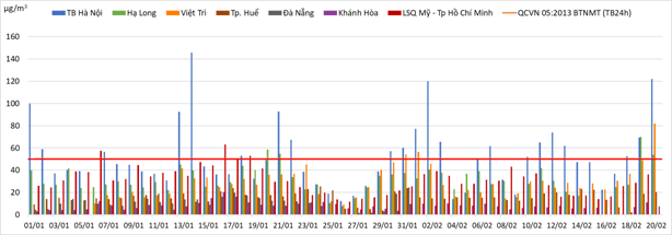 Tin nhanh - Trong 2 tháng đầu năm, chỉ số bụi mịn ở Hà Nội có lúc vượt từ 2 đến 3 lần mức cho phép