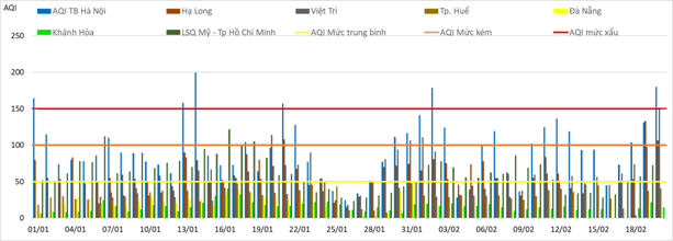 Tin nhanh - Trong 2 tháng đầu năm, chỉ số bụi mịn ở Hà Nội có lúc vượt từ 2 đến 3 lần mức cho phép (Hình 2).