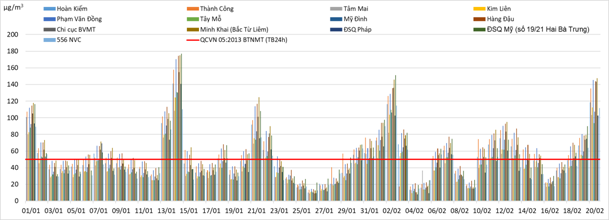 Tin nhanh - Trong 2 tháng đầu năm, chỉ số bụi mịn ở Hà Nội có lúc vượt từ 2 đến 3 lần mức cho phép (Hình 3).