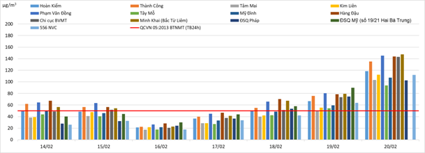 Tin nhanh - Trong 2 tháng đầu năm, chỉ số bụi mịn ở Hà Nội có lúc vượt từ 2 đến 3 lần mức cho phép (Hình 4).