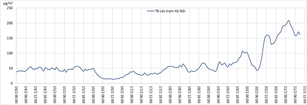 Tin nhanh - Trong 2 tháng đầu năm, chỉ số bụi mịn ở Hà Nội có lúc vượt từ 2 đến 3 lần mức cho phép (Hình 5).