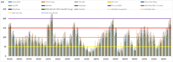 Tin nhanh - Trong 2 tháng đầu năm, chỉ số bụi mịn ở Hà Nội có lúc vượt từ 2 đến 3 lần mức cho phép (Hình 6).