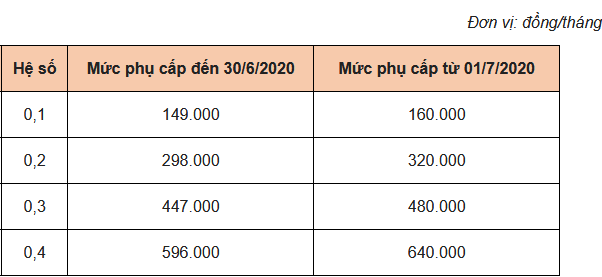 Chính sách - Sắp tới, nhiều khoản thu nhập của công chức đồng loạt tăng (Hình 4).