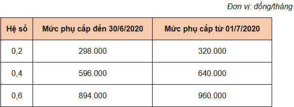 Chính sách - Sắp tới, nhiều khoản thu nhập của công chức đồng loạt tăng (Hình 3).