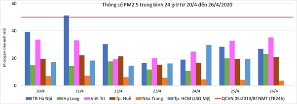 Tin nhanh - Chất lượng không khí Hà Nội cải thiện sau giai đoạn giãn cách xã hội do Covid-19