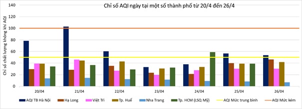 Tin nhanh - Chất lượng không khí Hà Nội cải thiện sau giai đoạn giãn cách xã hội do Covid-19 (Hình 2).