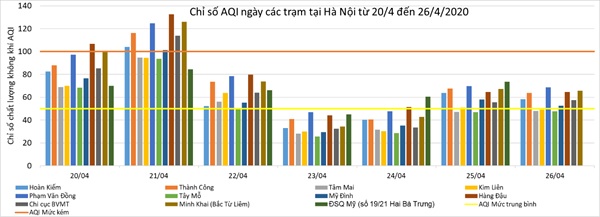 Tin nhanh - Chất lượng không khí Hà Nội cải thiện sau giai đoạn giãn cách xã hội do Covid-19 (Hình 3).