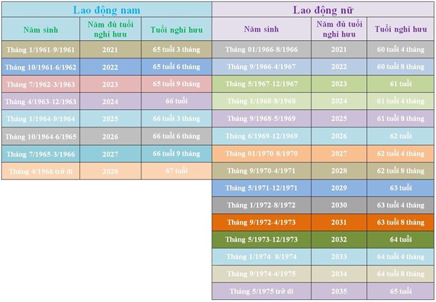 Chính sách - Bộ Lao động đưa ra lộ trình cụ thể tăng tuổi nghỉ hưu từ năm 2021 (Hình 3).