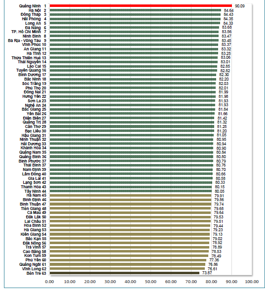 Tin nhanh - Tỉnh, thành phố nào làm hài lòng người dân nhất? (Hình 2).