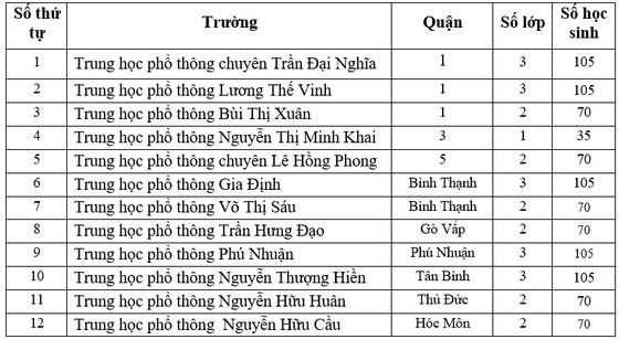 Giáo dục - Chi tiết chỉ tiêu tuyển sinh lớp 10 chuyên và tích hợp tại TP.HCM (Hình 2).