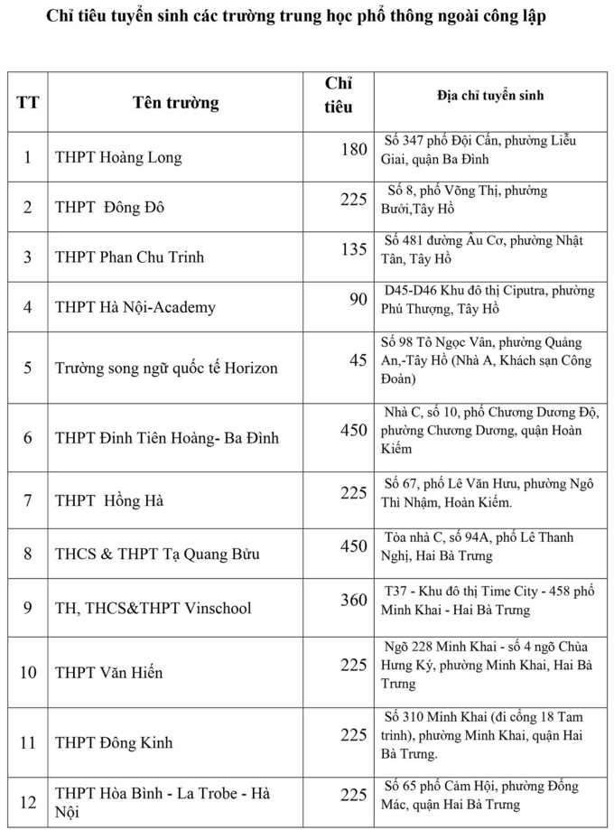 Giáo dục - Chi tiết chỉ tiêu tuyển sinh lớp 10 công lập và ngoài công lập tại Hà Nội (Hình 10).