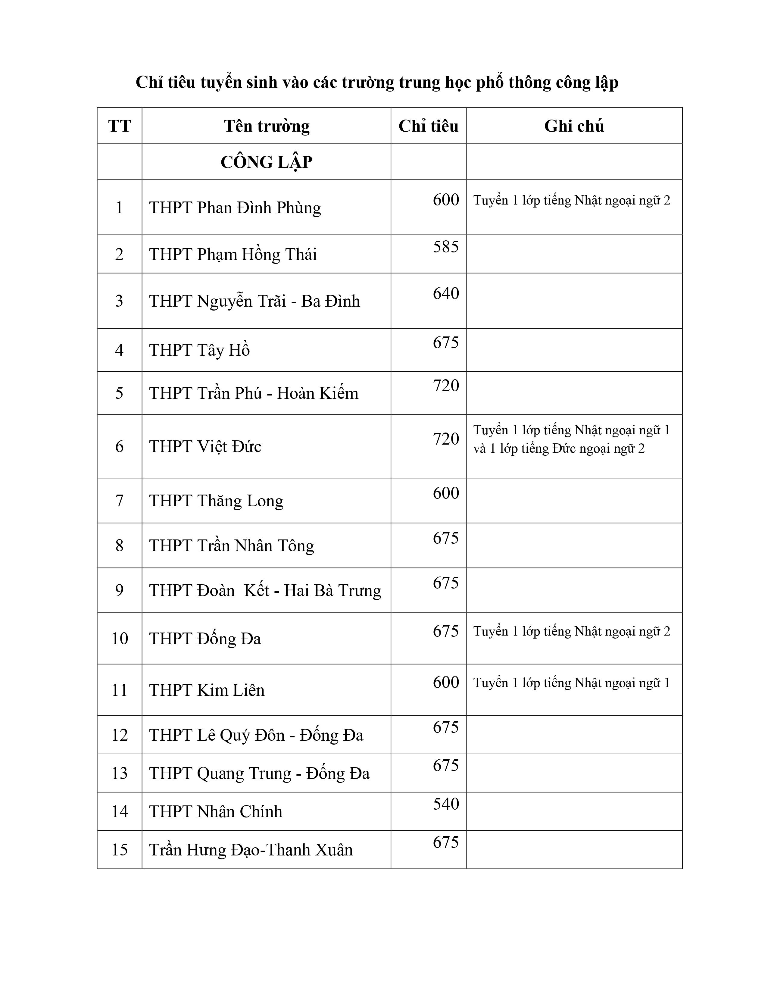 Giáo dục - Chi tiết chỉ tiêu tuyển sinh lớp 10 công lập và ngoài công lập tại Hà Nội (Hình 2).