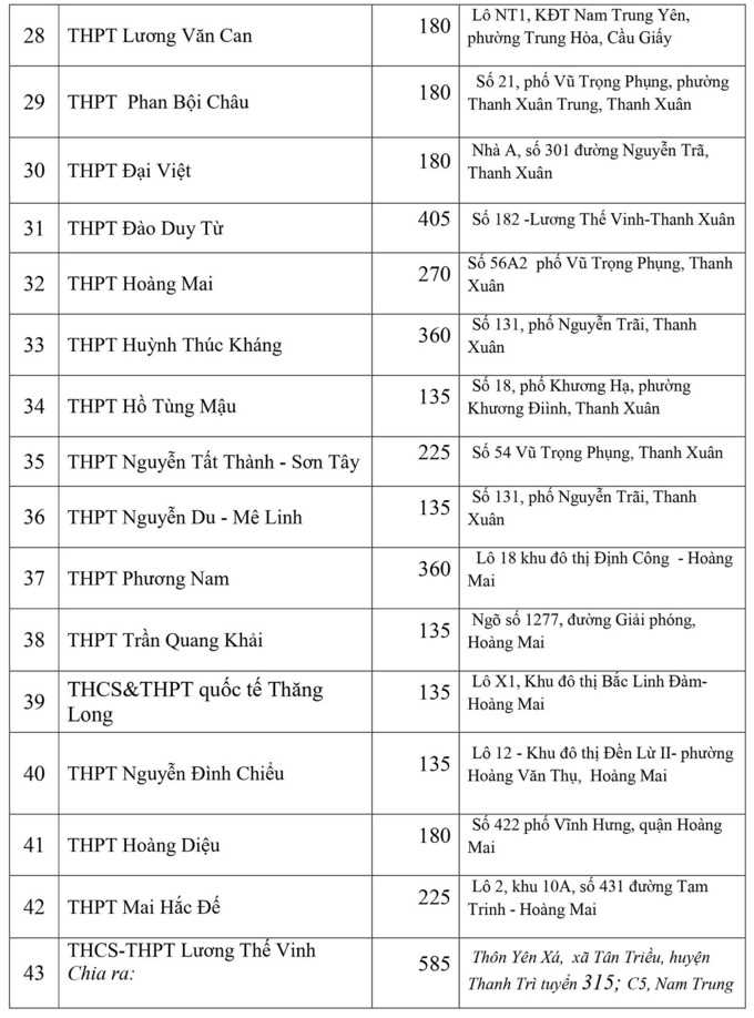 Giáo dục - Chi tiết chỉ tiêu tuyển sinh lớp 10 công lập và ngoài công lập tại Hà Nội (Hình 12).