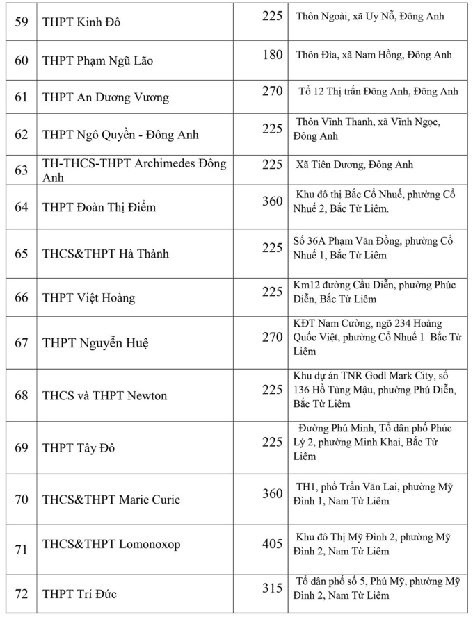 Giáo dục - Chi tiết chỉ tiêu tuyển sinh lớp 10 công lập và ngoài công lập tại Hà Nội (Hình 14).