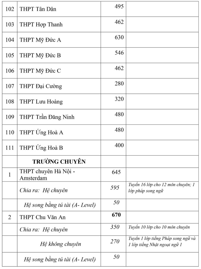 Giáo dục - Chi tiết chỉ tiêu tuyển sinh lớp 10 công lập và ngoài công lập tại Hà Nội (Hình 8).