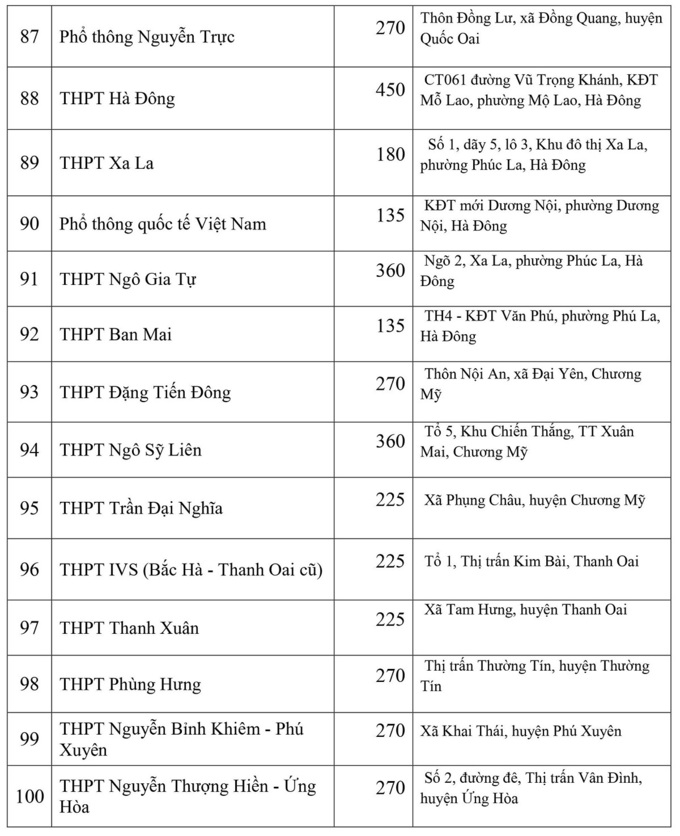 Giáo dục - Chi tiết chỉ tiêu tuyển sinh lớp 10 công lập và ngoài công lập tại Hà Nội (Hình 16).