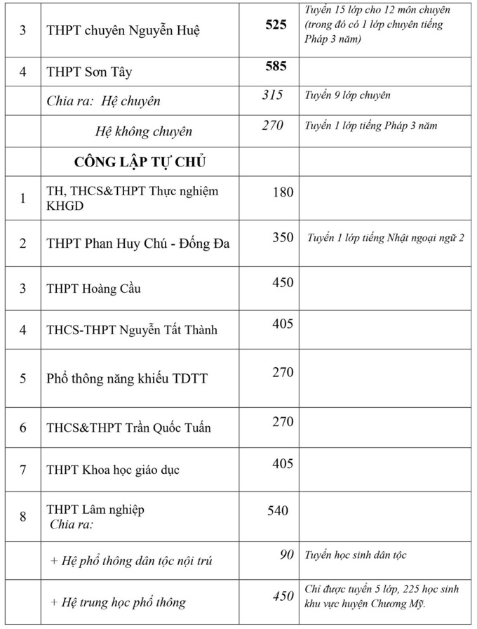 Giáo dục - Chi tiết chỉ tiêu tuyển sinh lớp 10 công lập và ngoài công lập tại Hà Nội (Hình 9).