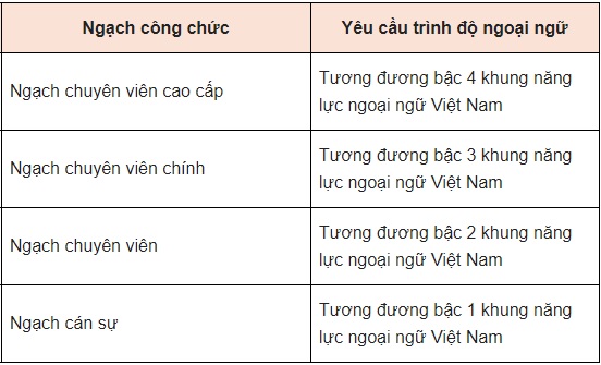 Chính sách - Trường hợp thi tuyển công chức được miễn ngoại ngữ mới nhất (Hình 2).