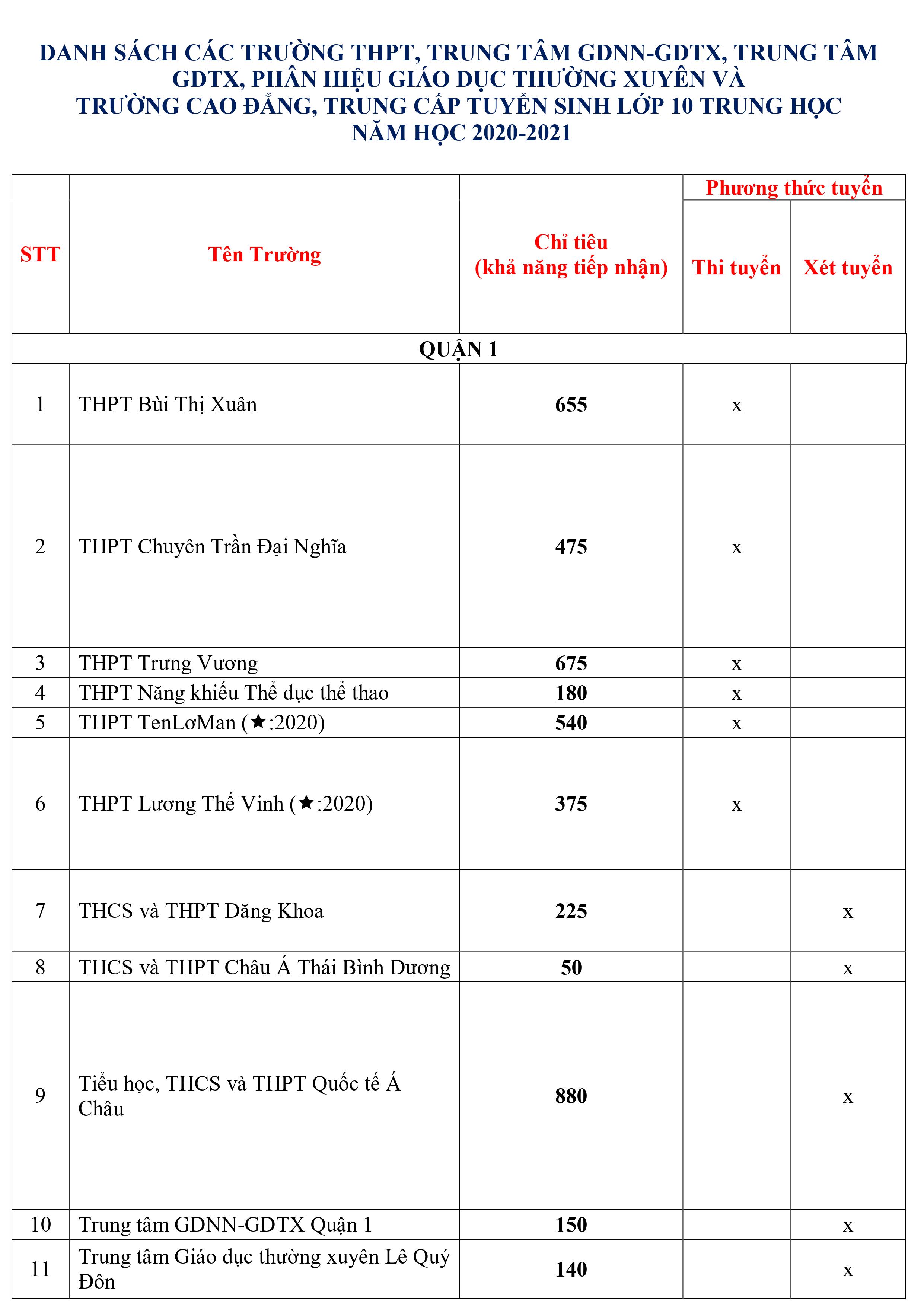 Giáo dục - Chi tiết chỉ tiêu tuyển sinh lớp 10 năm 2020 tại TP HCM (Hình 2).