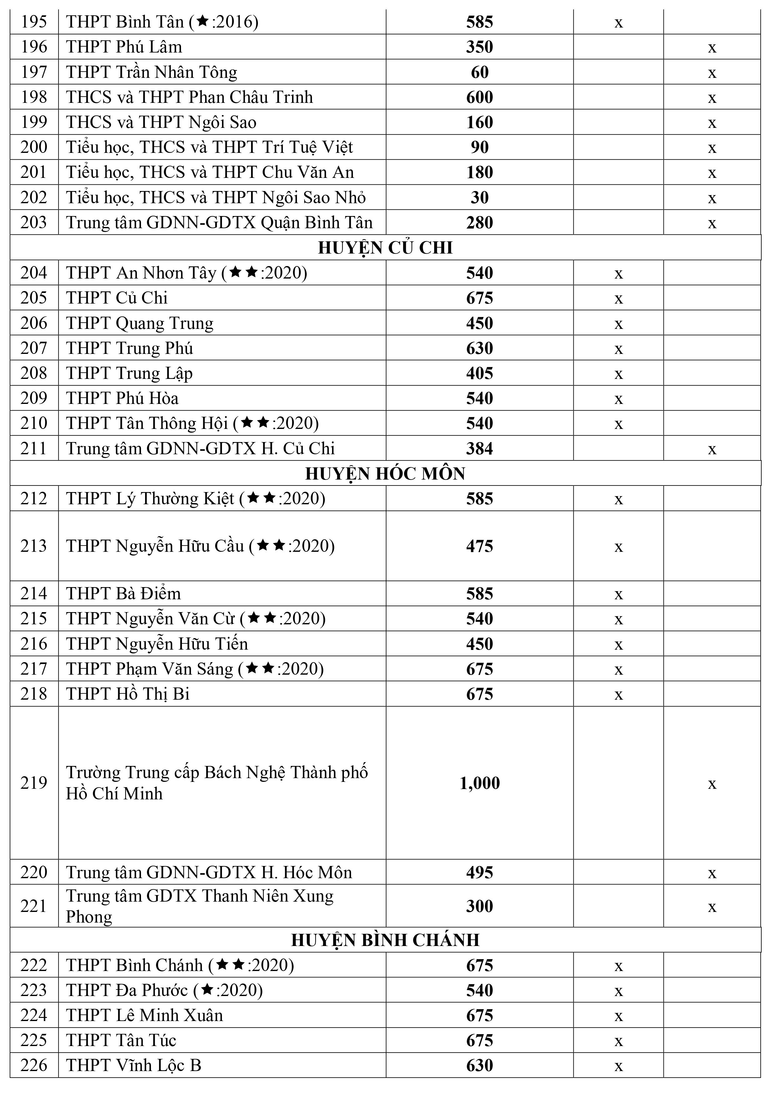 Giáo dục - Chi tiết chỉ tiêu tuyển sinh lớp 10 năm 2020 tại TP HCM (Hình 11).