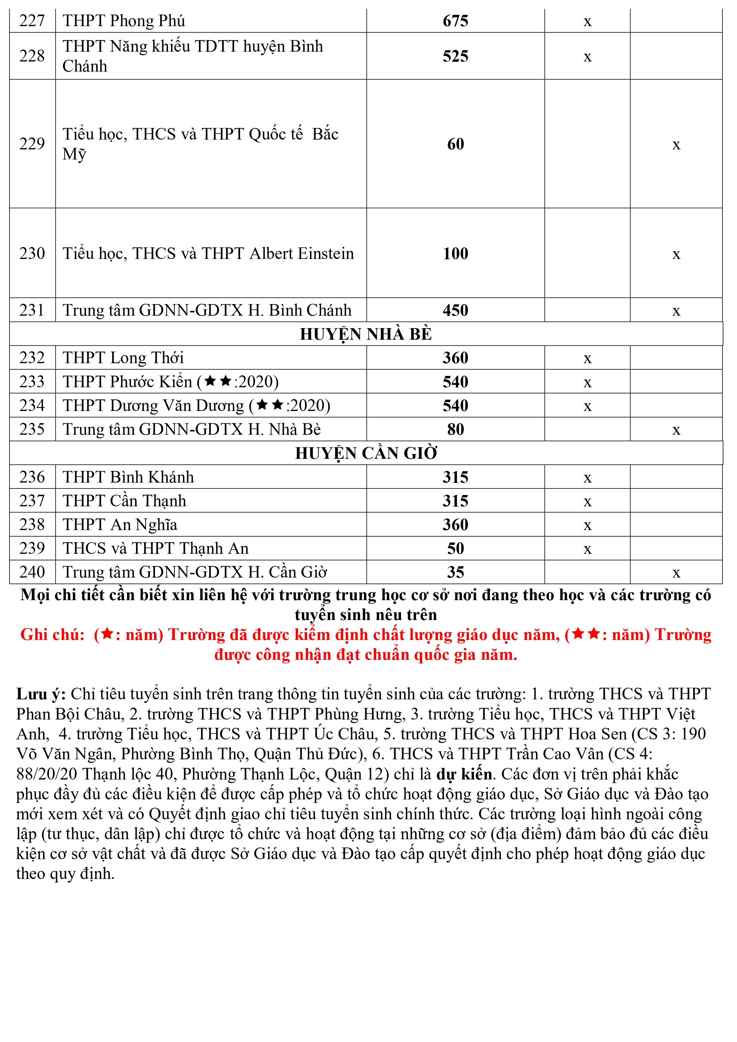 Giáo dục - Chi tiết chỉ tiêu tuyển sinh lớp 10 năm 2020 tại TP HCM (Hình 12).
