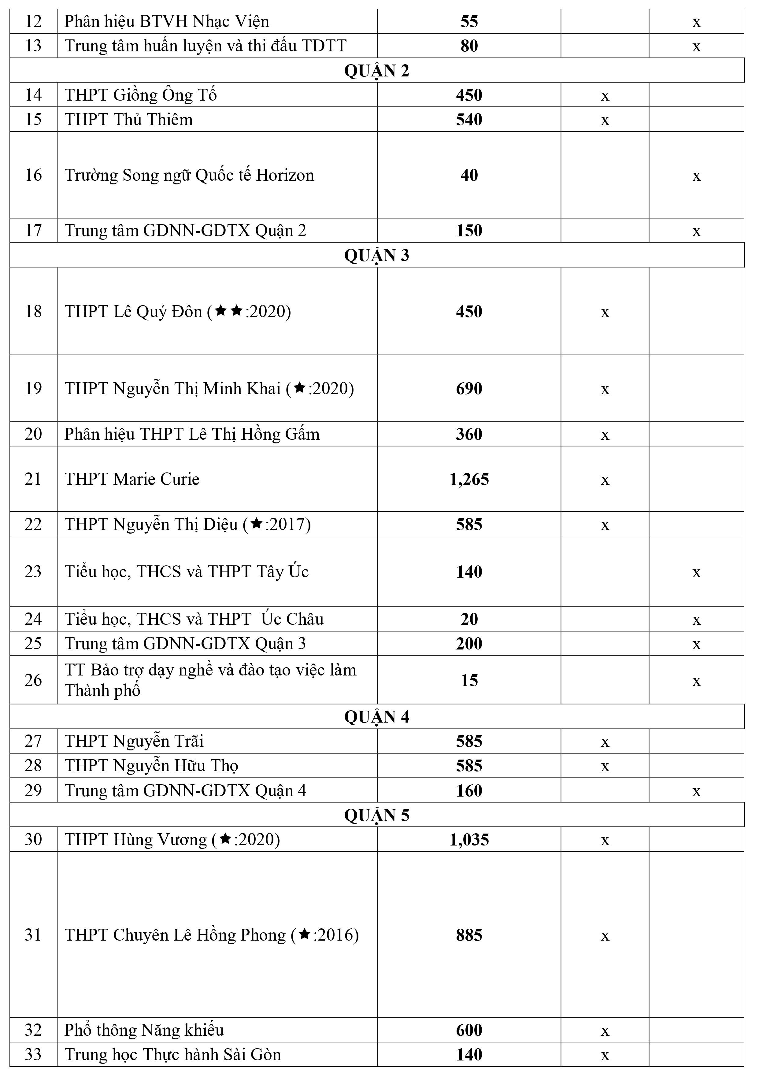 Giáo dục - Chi tiết chỉ tiêu tuyển sinh lớp 10 năm 2020 tại TP HCM (Hình 3).