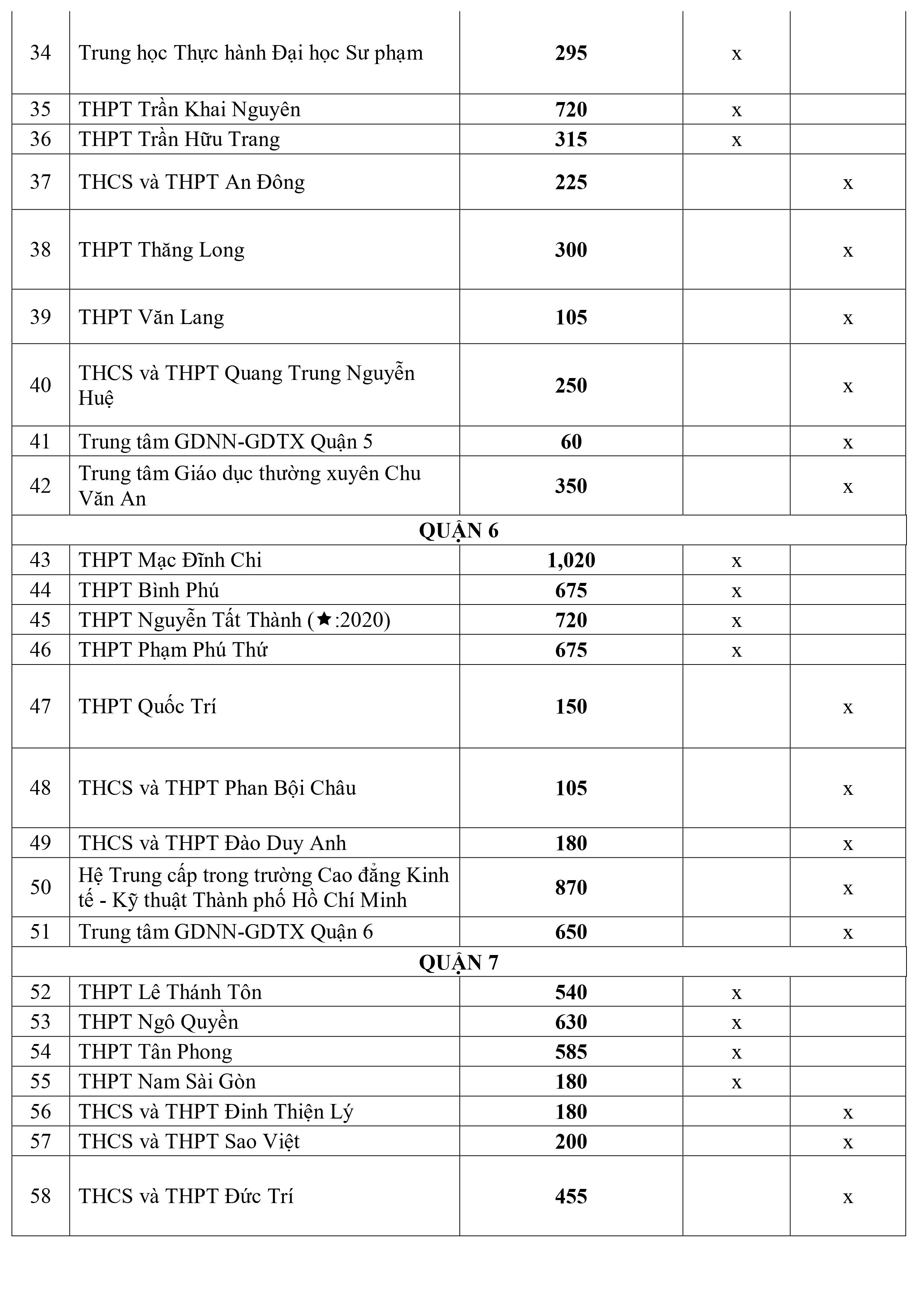 Giáo dục - Chi tiết chỉ tiêu tuyển sinh lớp 10 năm 2020 tại TP HCM (Hình 4).