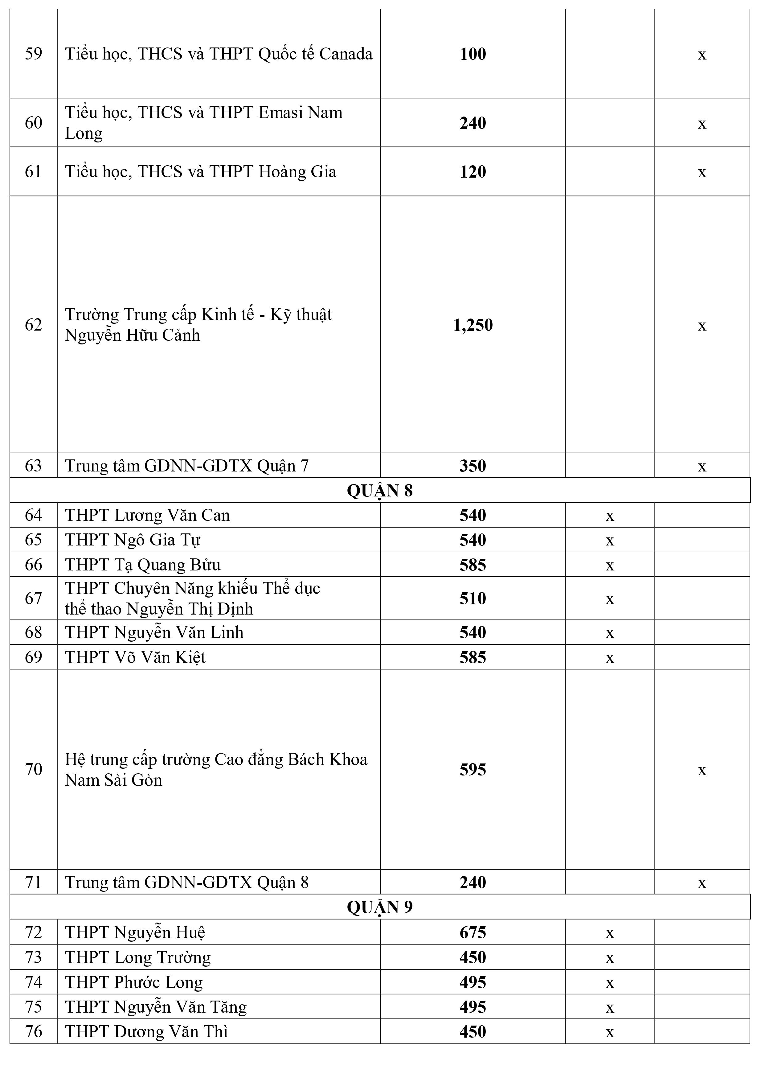 Giáo dục - Chi tiết chỉ tiêu tuyển sinh lớp 10 năm 2020 tại TP HCM (Hình 5).