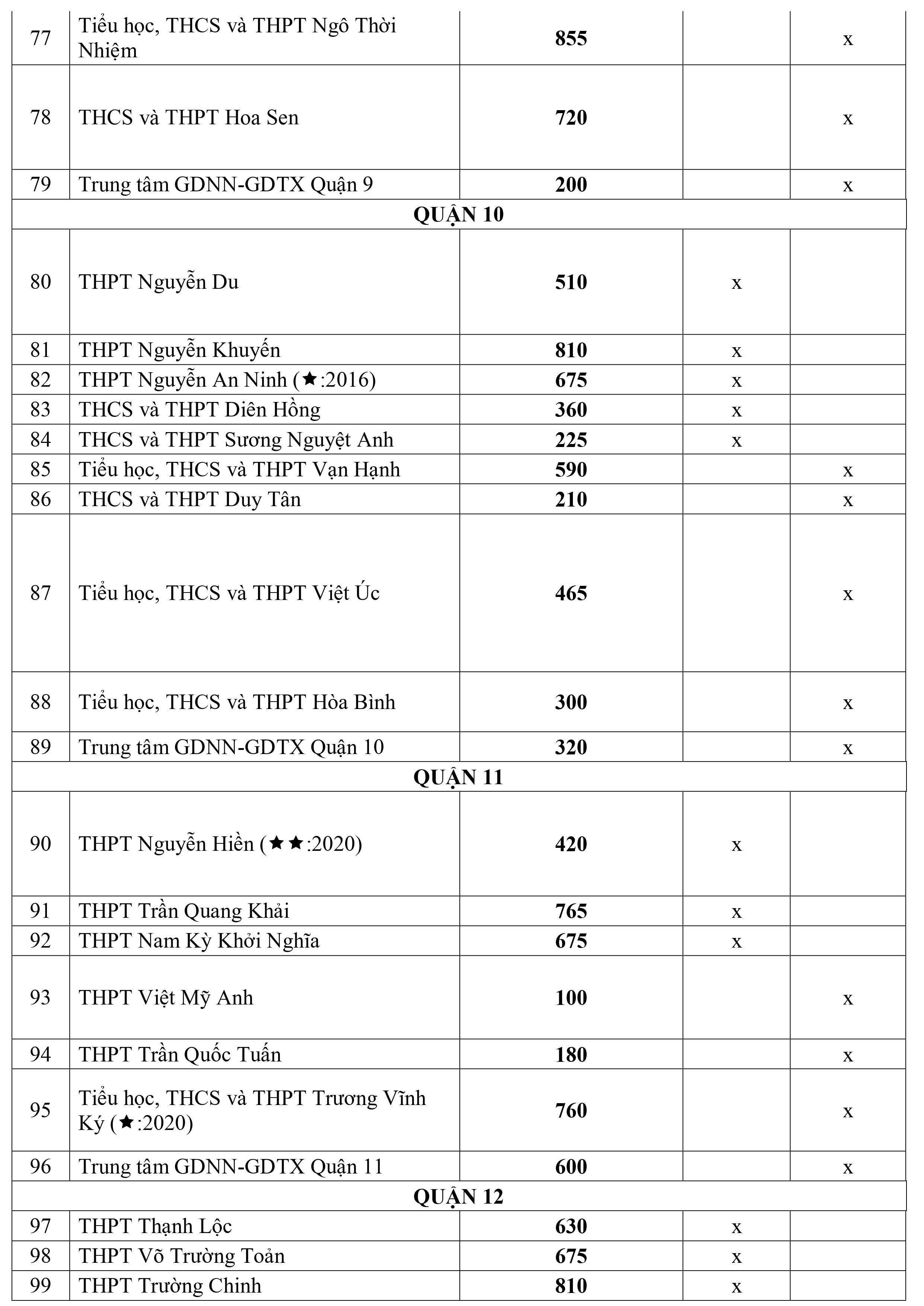 Giáo dục - Chi tiết chỉ tiêu tuyển sinh lớp 10 năm 2020 tại TP HCM (Hình 6).