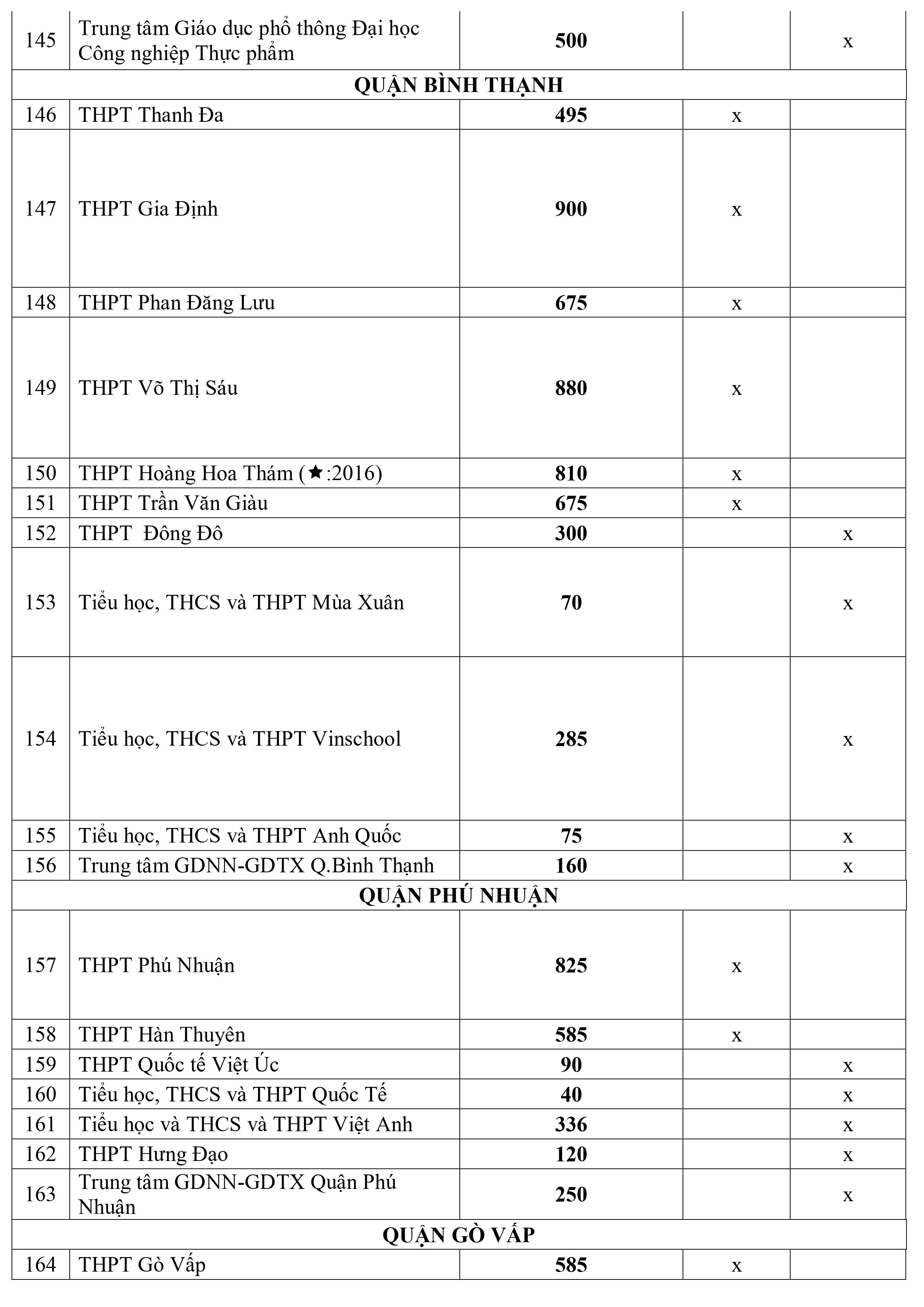 Giáo dục - Chi tiết chỉ tiêu tuyển sinh lớp 10 năm 2020 tại TP HCM (Hình 9).