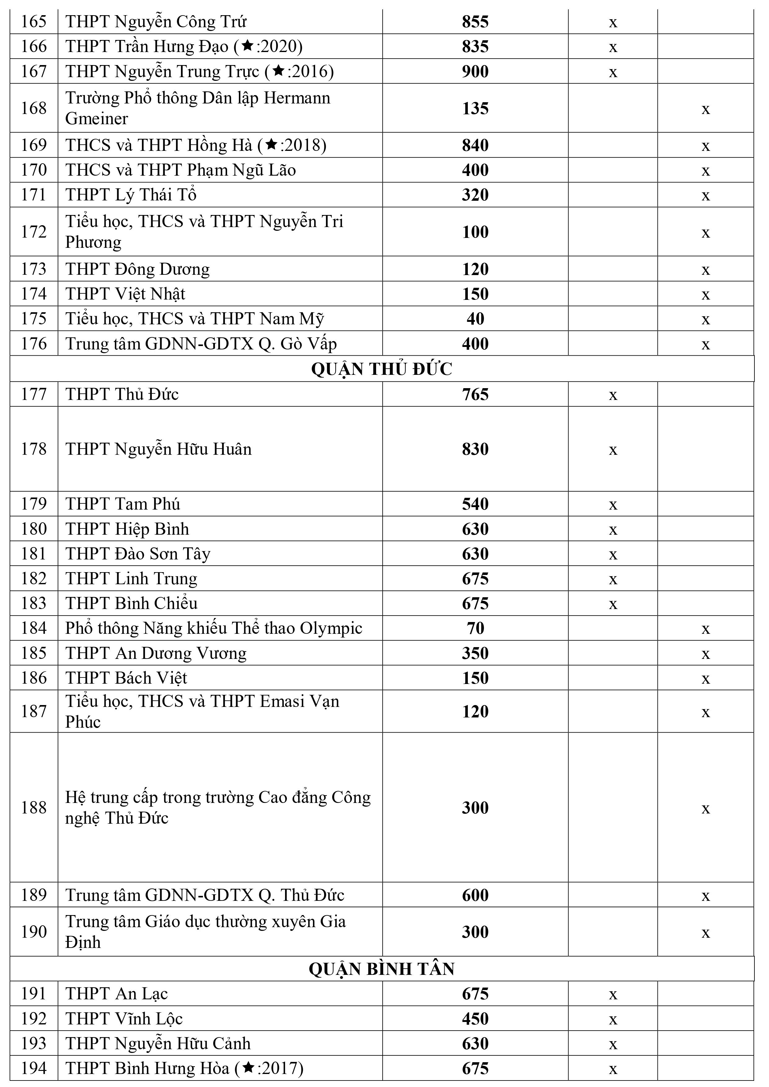 Giáo dục - Chi tiết chỉ tiêu tuyển sinh lớp 10 năm 2020 tại TP HCM (Hình 10).