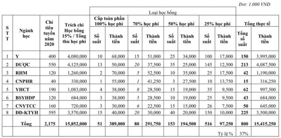 Giáo dục - Sau vụ tăng học phí gây sốc, ĐH Y Dược TP.HCM cấp hơn 15 tỷ đồng học bổng cho tân sinh viên