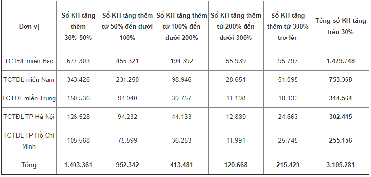 Tiêu dùng & Dư luận - EVN lý giải tiền điện tăng cao kỷ lục (Hình 2).