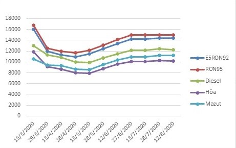 Tiêu dùng & Dư luận - Giá xăng E5 giữ nguyên, giá xăng RON 95 giảm nhẹ vì Covid-19