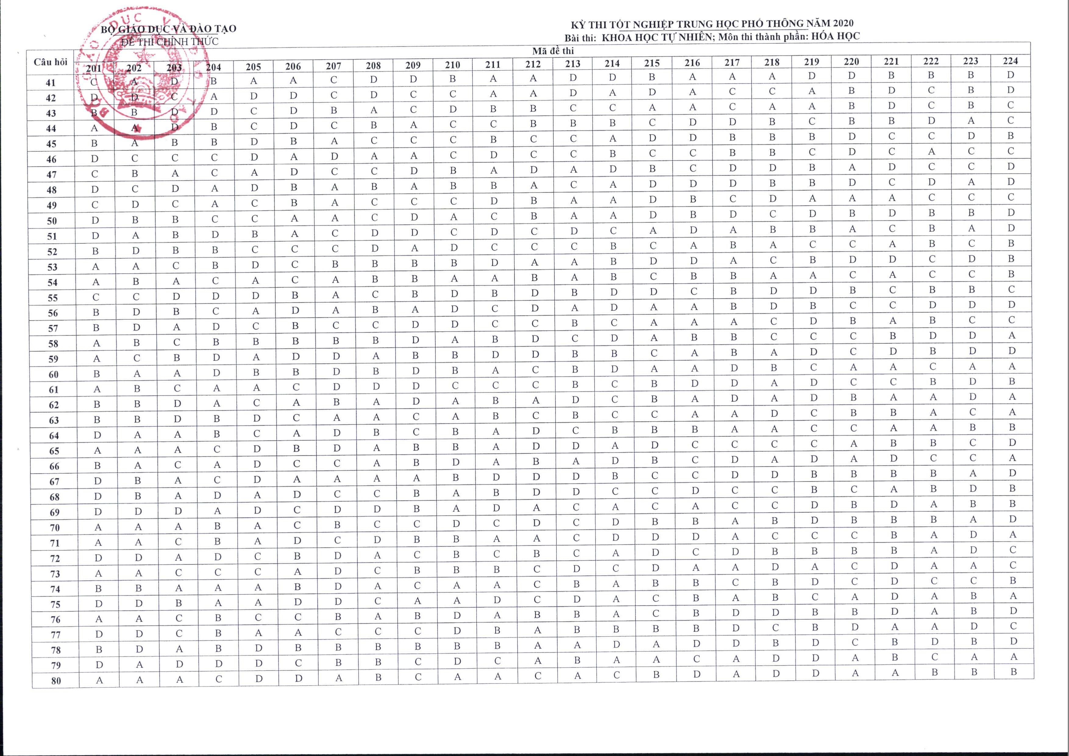 Giáo dục - Đáp án môn Hóa học chính thức của bộ GD&ĐT thi tốt nghiệp THPT năm 2020 tất cả 24 mã đề