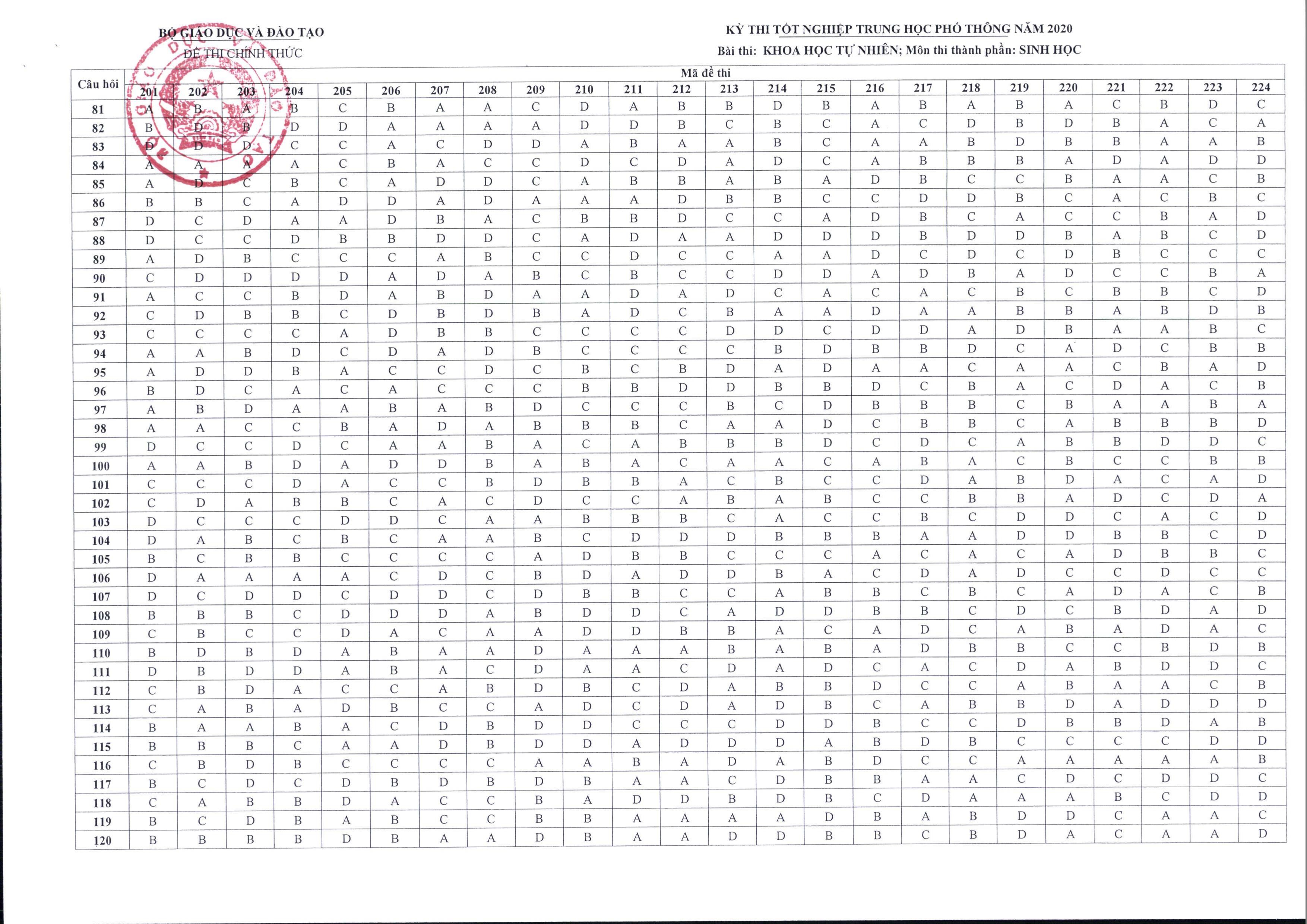 Giáo dục - Đáp án môn Sinh học chính thức của bộ GD&ĐT thi tốt nghiệp THPT năm 2020 tất cả 24 mã đề