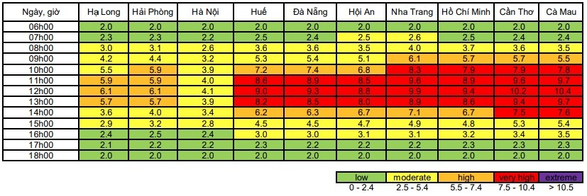 Tin nhanh - Hôm nay 7/9, chỉ số UV tại Trung Trung bộ và Nam bộ ở mức nguy cơ gây hại rất cao (Hình 2).