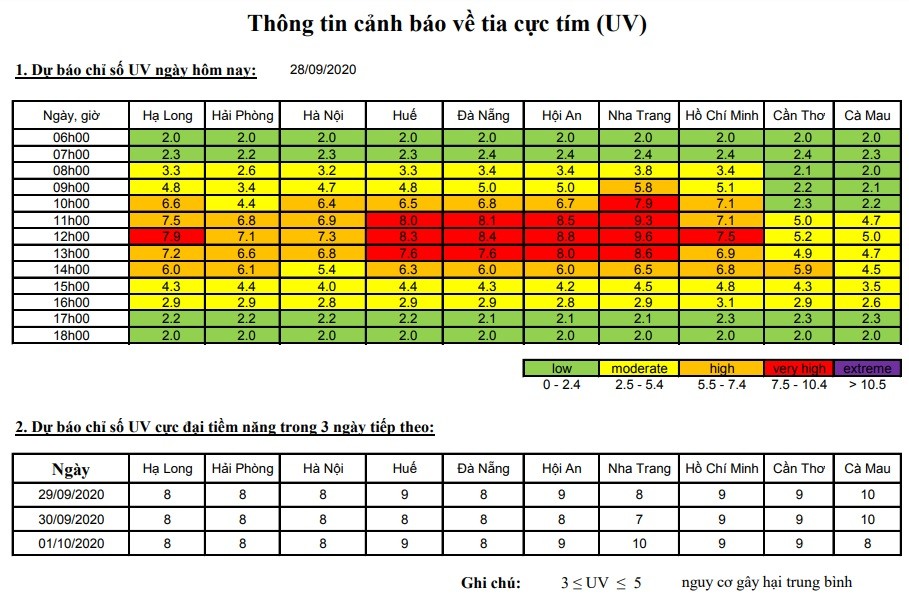 Tin nhanh - Chỉ số tia UV ở mức rất cao tại Hạ Long, miền Trung và TP.HCM